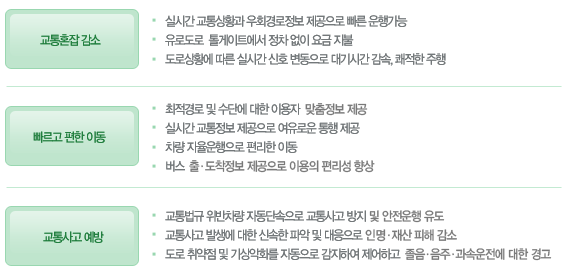 ITS사업 시행효과