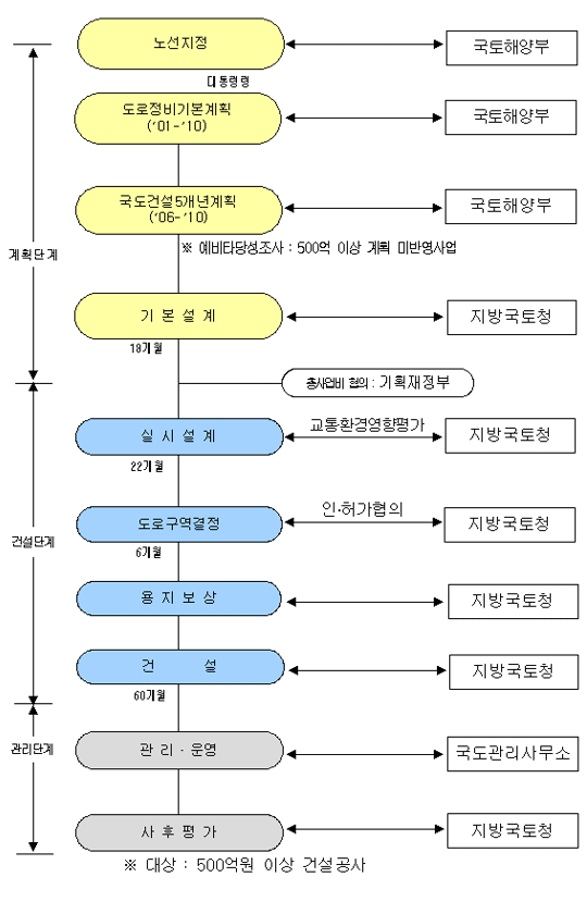 국도건설사업 흐름도