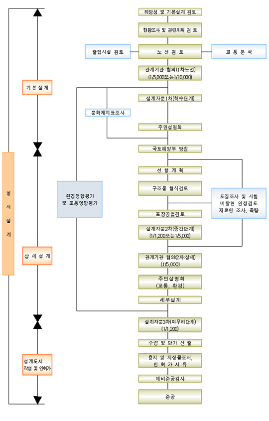 실시설계 흐름도