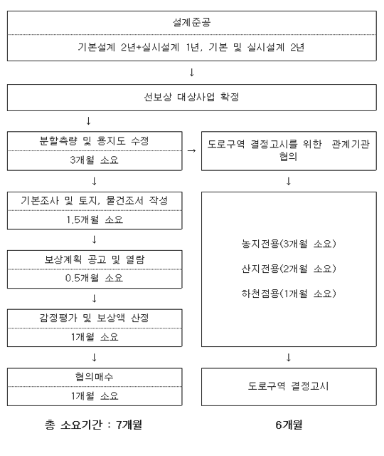 보상업무 흐름도