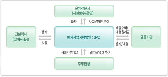 민간도로사업의 역할 분담