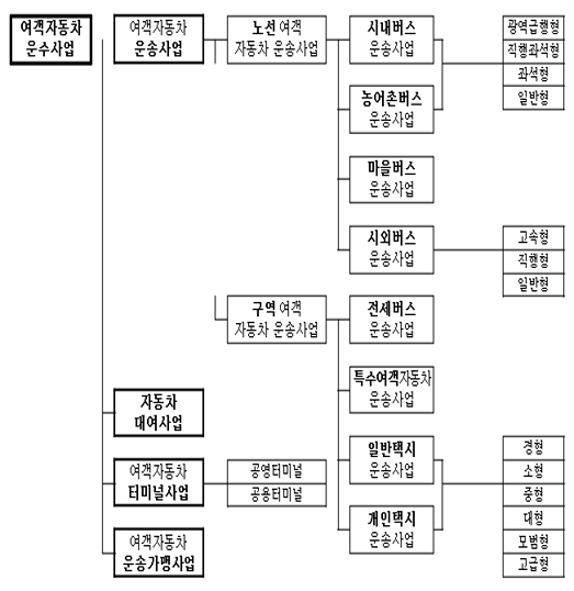 여객자동차운수사업의 종류