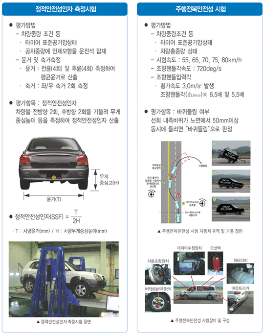 주행전복안전성시험 평가방법