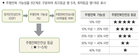 주행전복가능성 발표방법