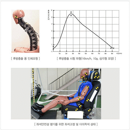 * 후방충돌 용 인체모형 사진
    * 후방충돌 시험 파형(16Km/h, 10g, 삼각형 모양) 그래프
    * 좌석안전성 평가를 위한 좌석고정 및 더미착성 상태 사진