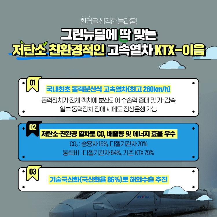 환경을 생각한 놀라움! 그린뉴딜에 딱 맞는 저탄소 친환경적인 고속열차 KTX-이음 01 국내최초 동력분산식 고속열차(최고 260km/h) 동력장치가 전체 객차에 분산되어 수송력 증대 및 가·감속 일부 동력장치 장애 시에도 정상운행 가능 02 저탄소·친환경 열차로 CO2 배출량 및 에너지 효율 우수 CO2 : 승용차 15%, 디젤기관차 70% 동력비 : 디젤기관차 64%, 기존 KTX 79% 03 기술국산화(국산화율 86%)로 해외수출 추진