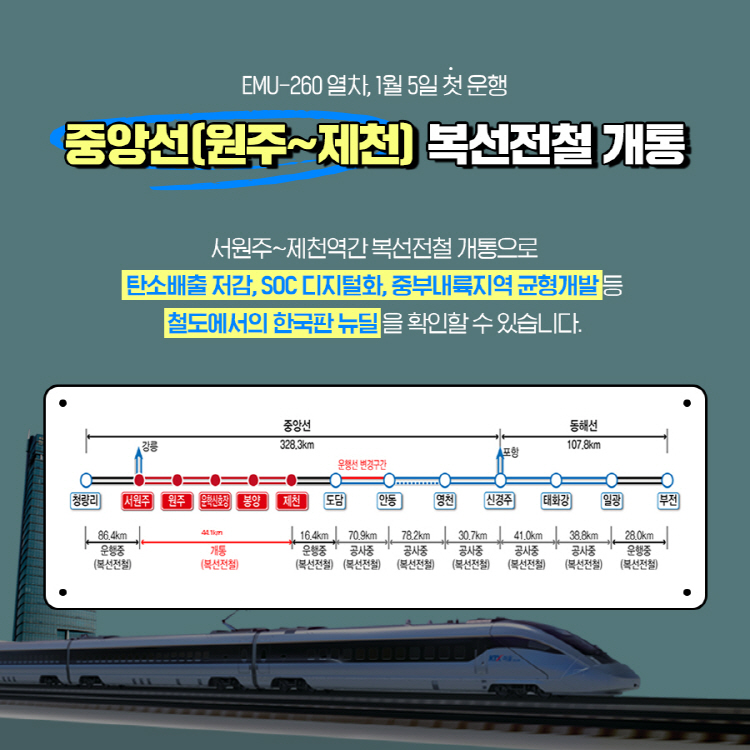 EMU-260 열차, 1월 5일 첫 운행 중앙선(원주~제천) 복선전철 개통 서원주~제천역간 복선전철 개통으로 탄소배출 저감, SOC 디지털화, 중부내륙지역 균형개발등 철도에서의 한국판 뉴딜을 확인할 수 있습니다.