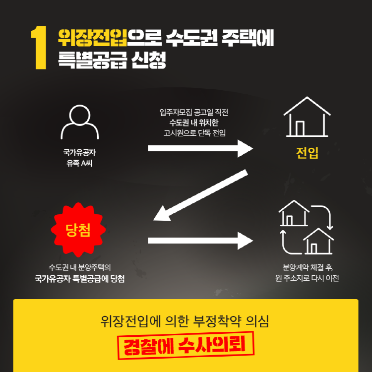 1 위장전입으로 수도권 주택에 특별공급 신청 국가유공자 유족 A씨 → 전입(입주자모집 공고일 직전 수도권 내 위치한 고시원으로 단독 전입) → 당첨(수도권 내 분양주택의 국가유공자 특별공급에 당첨) → 분양계약 체결 후, 원 주소지로 다시 이전 위전전입에 의한 부정착약 의심 경찰에 수사의뢰