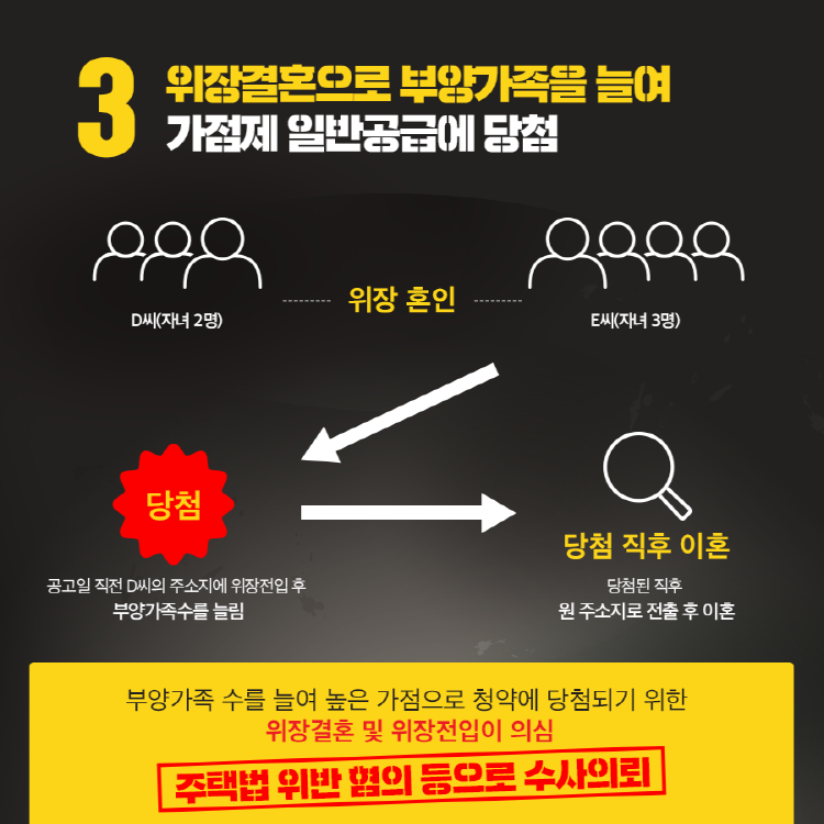 3 위장결혼으로 부약가족을 늘여 가점제 일반공급에 당첨 D씨(자녀 2명) 와 E씨(자녀 3명) 위장 결혼 → 당첨(공고일 직전 D씨의 주소지에 위장전입 후 부양가족수를 늘림) → 당첨 직후 이혼(당첨된 직후 원 주소지로 전출 후 이혼) 부양가족 수를 늘여 높은 가점으로 청약에 당첨되기 위한 위장결혼 및 위장전입이 의심 주택법 위반 혐의 등으로 수사의뢰