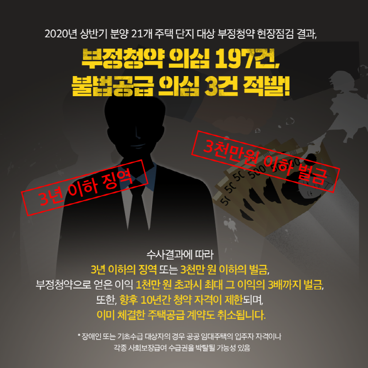 2020년 상반기 분양 21개 주택 단지 대상 부정청약 현장점검 결과, 뷰정청약 의심 197건, 불법공급 의심 3건 적발! 3년 이하 징역 3천만원 이하 벌금 수사결과에 따라 3년 이하의 징역 또는 3천만원 이하의 벌금, 부정청약으로 얻은 이익 1천만원 초과시 최대 그 이익의 3배까지 벌금, 또한 향후 10년간 청약 자격이 제한되며, 이미 체결한 주택공급 계약도 취소됩니다. * 장애인 또는 기초수급 대상자의 경우 공공 임대주택의 입주자 자격이나 각종 사회보장급여 수급권을 박탈될 가능성 있음