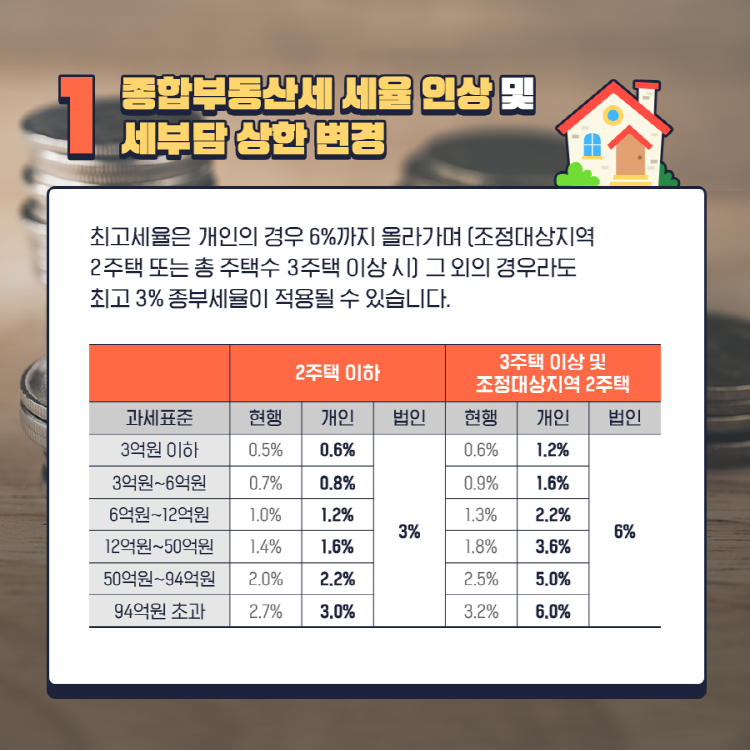 1 종합부동산세 세율 인상 및 세부담 상한 변경 최고세율은 개인의 경우 6%까지 올라가며 (조정대상지역 2 주택 또는 총 주택수 3주택 이상 시) 그 외의 경우라도 최고 3% 종부세율이 적용될 수 있습니다.