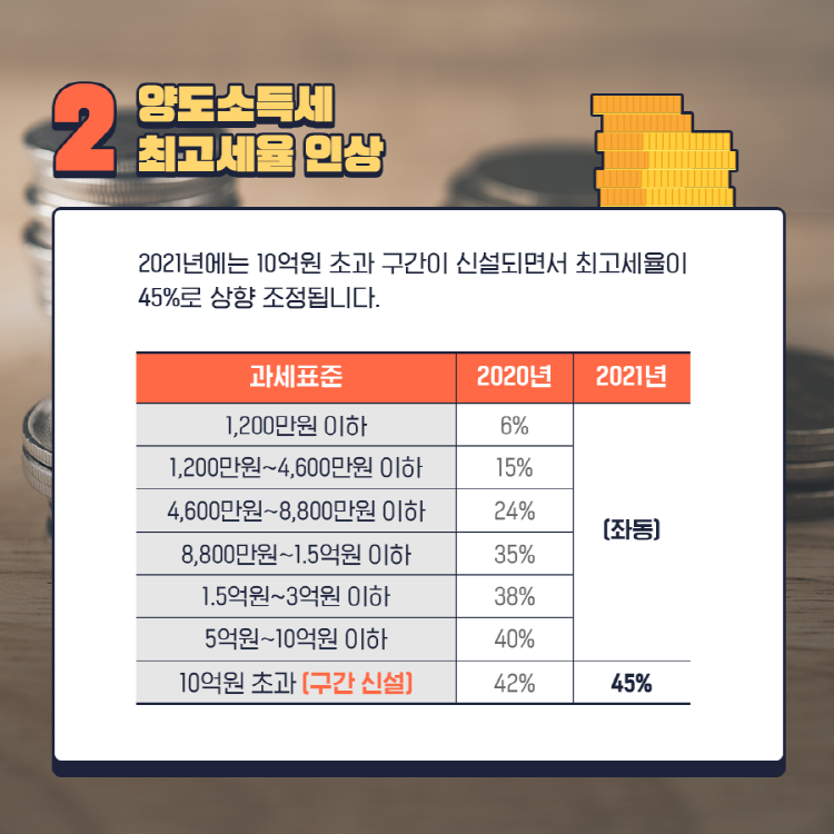 2 양도소득세 최구세율 인상 2021년에는 10억원 초과 구간이 신설되면서 최구세율이 45%로 상향 조정됩니다.