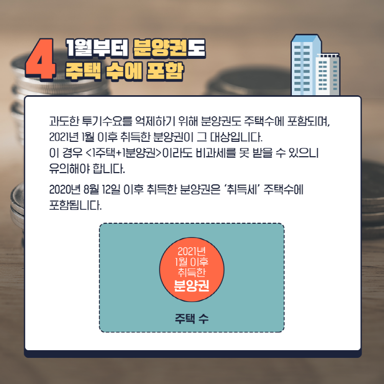 4 1월부터 분양권도 주택 수에 포함 과도한 투기수요를 억제하기 위해 분양권도 주택수에 포함되며, 2021년 1월 이후 취득한 분양권이 그대상입니다. 이 경우 <1주택+1분양권> 이라도 비과세를 못 받을 수 있으니 유의해야 합니다. 2020년 8월 12일 이후 취득한 분양권은 '취득세' 주택수에 포함됩니다.