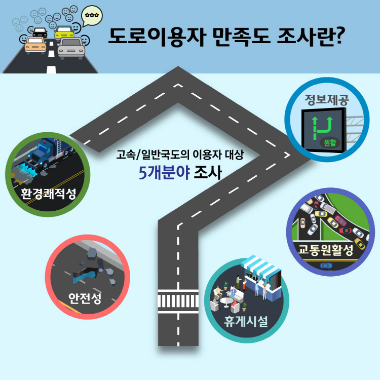 도로이용자 만족도 조사란? 고속/일반국도의 이용자 대상 5개분야 조사 환경쾌적성,안전성,휴게시설,교통원활성