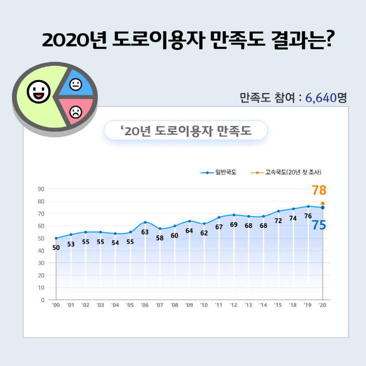 2020년 도로이용자 만족도 결과는? 만족도 참여 : 6,640명 20년 도로이용자 만족도는 일반국도는 75 이고 고속국도(20년첫조사)는 78이다