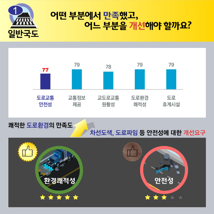 어떤 부분에서 만족했고, 어느 부분을 개선해야 할까요? 도로교통 안전성 77 교통정보 제공 79 교도로교통 원활성 78 도로환경 쾌적성 79 도로 휴게시설 79 일반국도에서는 쾌적한 도로환경에 대한 만족도가 높았으며, 차선도색, 도로파임 등 안전성에 대해 개선 요구가 높은 것으로 나타났다.