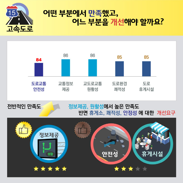 고속도로 어떤 부분에서 만족했고, 어느 부분을 개선해야 할까? 도로교통 안전성 84 교통정보 제공 86 교도로교통 원활성 86 도로환경 쾌적성 85 도로 휴게시설 85 고속도로에서는 전반적인 만족도가 높았으며, 정보제공, 원활성에서 높은 만족도 반면 휴게소, 쾌적성, 안정성 에 대한 개선요구