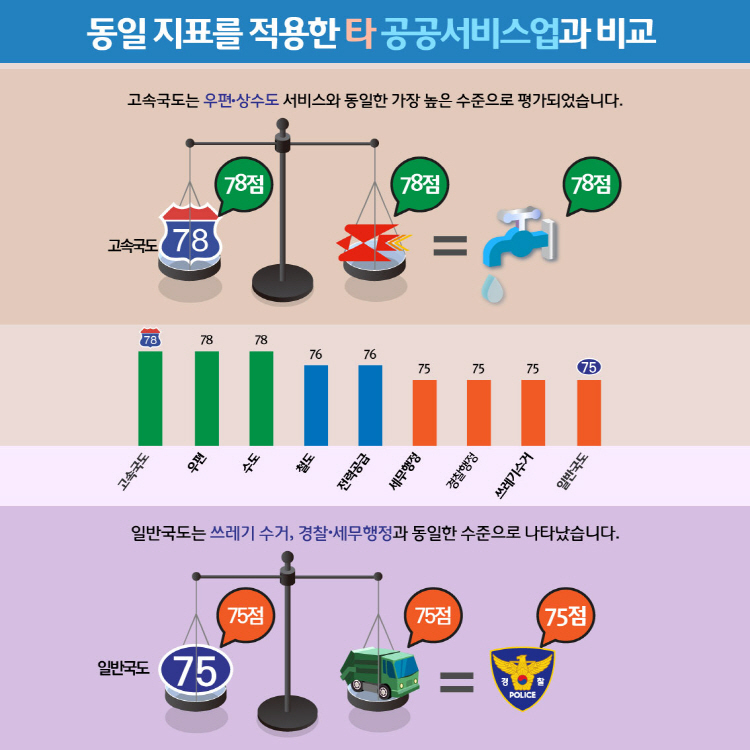 동일 지표를 적용한 타 공공서비스업과 비교 고속국도는 우편·상수도 서비스와 동일한 가장 높은 수준으로 평가되었습니다. 고속국도 78,우편 78,수도 78,철도 76,전력공급 76,헤무행정 75,경찰행정 75,쓰레기수거 75, 일반국도 75 일반국도는 쓰레기 수거, 경찰·세무행정과 동일한 수준으로 나타났습니다.