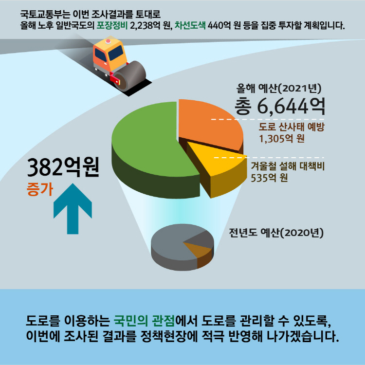 국토교통부는 이번 조사결과를 토대로 올해 노후 일반국도의 포장정비 2,238억 원, 차선도색 440억 원 등을 집중 투자할 계획입니다. 전년 도 예산(2020년) 보다 382억원 증가했고, 올해 예산(2021년)에는 총 6,644억 도로 산사태 예방 1,305억원 겨울철 설해 대책비 535억원 도로를 이용하는 국민의 관점에서 도로를 관리할 수 있도록, 이번에 조사된 결과를 정책현장에 적극 반영해 나가겠습니다.