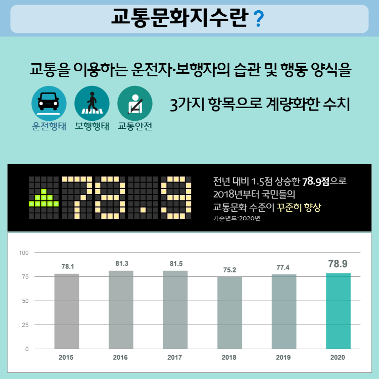 교통문화지수란? 교통을 이용하는 운전자·보행자의 습관 및 행동 양식을 3가지 항목(운전행태,보행행태,교통안전)으로 계량화한 수치 전년 대비 1.5점 상승한 78.9점으로 2018년부터 국민들의 교통문화 수준이 꾸준히 향상 기준년도: 2020년