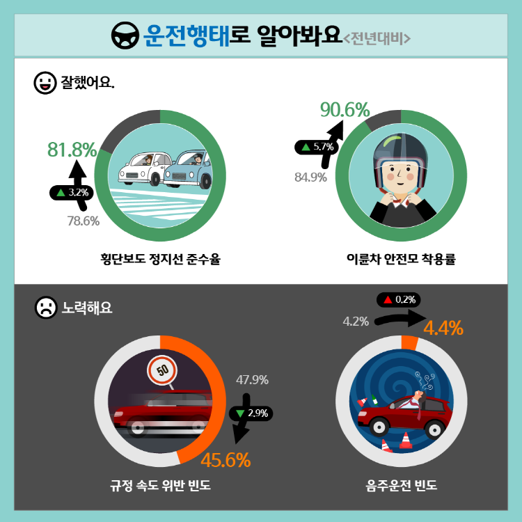 운전행태로 알아봐요<전년대비> 잘했어요. 횡단보도 정지선 준수욜 81.8%(3.2% 상승), 이륜차 안전모 착용률 90.6%(5.7% 상승) 노력해요 규정 속도 위반 빈도 45.6(2.9% 감소), 음주운전 빈도 4.4%(0.2% 상승)