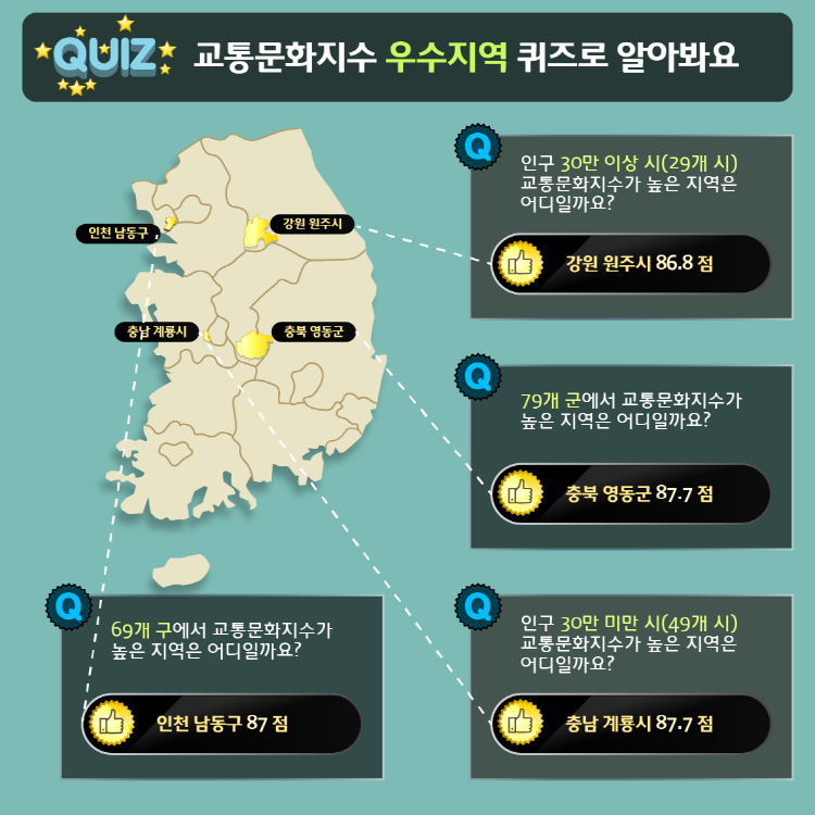 QUIZ 교통문화지수 우수지역 퀴즈로 알아봐요 Q 인구 30만 이상시(29개 시) 교통문화지수가 높은 지역은 어디일까요? 강원 원주시 86.8점 Q 79개 군에서 교통문화지수가 높은 지역은 어디일까요? 충북 영동군 87.7점 Q 인구 30만 미만 시(49개시) 교통문화지수가 높은 지역은 어디일까요? 충남 계룡시 87.7점 69개 구에서 교통문화지수가 높은 지역은 어디일까요? 인천 남동구 87점