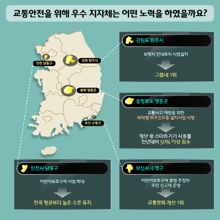 교통안전을 위해 우수 지자체는 어떤노력을 하였을까요? 강원도 원주시 보행자 안내표지 시범설치는 그룹내 1위이다 충청북도 영동군 교통사고 예방을 위한 바닥형 보조신호등 설치사업 시행후 횡단 중 스마트기기 사용률 전년대비 50% 이상 감소했다 부산시 수영구 어린이보호구역 불법 주정차 주민 신고제 운영후 교통문화 개선 1위이다 인천시 남동구 어린이 보호구역 사업 확대후 전국 평균보다 높은 수준 유지