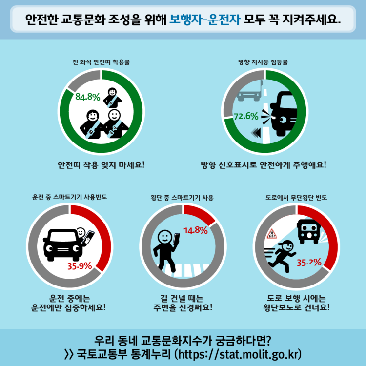 안전한 교통문화 조성을 위해 보행자-운전자 모두 꼭 지켜주세요 전 좌석 안전띠 착용률 84.8% 안전띠 착용 잊지 마세요! 방향 지시등 점등률 72.6% 방향 신호표시로 안전하게 주행해요! 운전 중 스마트기기 사용빈도 35.9% 운전 중에는 운전에만 집중하세요! 횡단 중 스마트기기 사용 14.8% 길 건널 때는 주변을 신경써요! 도로에서 무단횡단 빈도 35.2% 도로 보행 시에는 횡단보도로 건너요! 우리 동네 교통문화지수가 궁금하다면? 국토교통부 통계누리(https://stat.molit.go.kr)