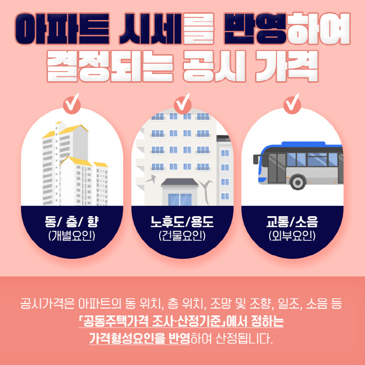 아파트 시세를 반영하여 결정되는 공시 가격 동/ 층/ 향(개별요인) 노후도/용도(건물요인) 교통/소음(외부요인) 공시가격은 아파트의 동 위치, 층 위치, 조망 및 조향, 일조, 소음 등 「공동주택가격 조사·산정기준」에서 정하는 가격형성요인을 반영하여 산정되며, 가격형성요인 반영비율은 시세 현황을 참고하여 결정됩니다.