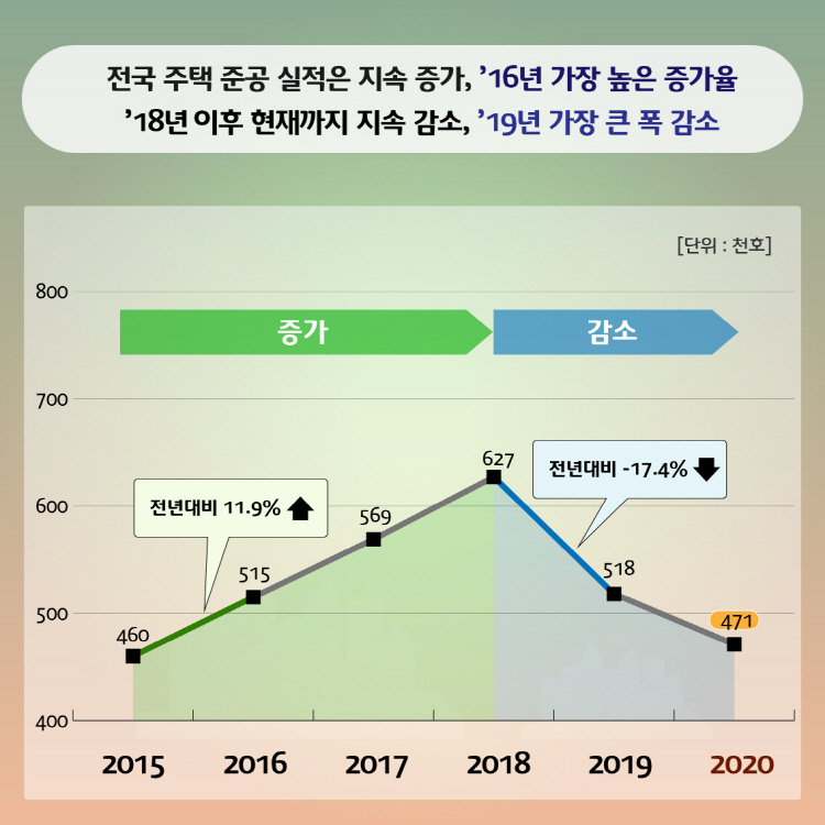 전국 주택 준공 실적은 지속적으로 증가 ’16년 가장 높은 증가율 ‘18년부터 현재까지 지속 감소하였으며, ’19년 가장 큰 폭 감소