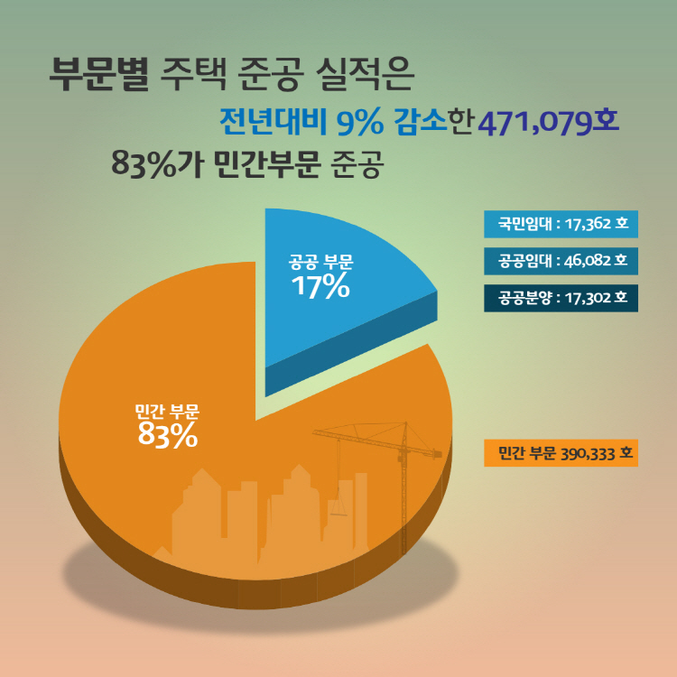 부문별 주택 준공 실적은 전년대비 9% 감소한 471,079호로 전체 83%가 민간부문 준공 공공부문 17% 국민임대 17,362호 공공임대 46,082호 공공분양 17,302호 민간부문 83% 민간 390,333호