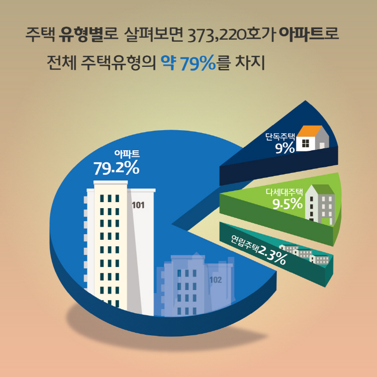 주택 유형별로 살펴보면, 373,220호가 아파트로 전체 주택유형의 약 79%를 차지 아파트 79.2%, 단독주택 9%, 다세대주택 9.5%, 연립주택 2.3%