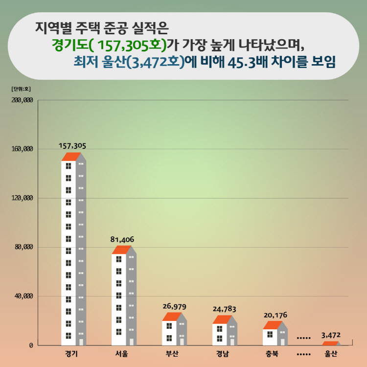 지역별 주택 준공 실적은 경기도( 157,305호)가 가장 높게 나타났으며, 최저 울산(3,472호)에 비해 45.3배 차이를 보임