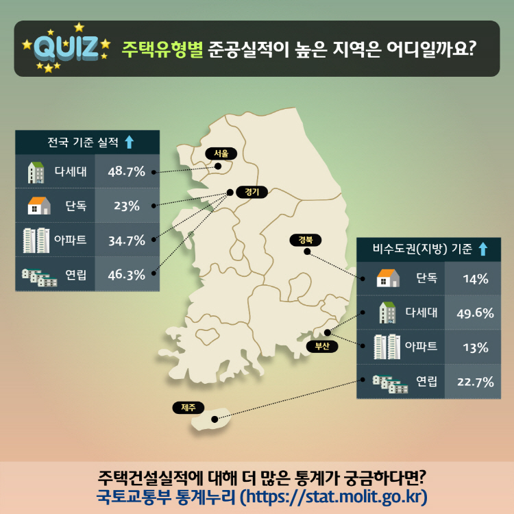 QUIZ ? 주택유형별 준공실적이 높은 지역은 어디일까요? 전국 기준 실적 ↑ 다세대 48.7%, 단독 23%, 아파트 34.7%, 연립 46.3% 비수도권(지방) 기준 ↑ 단독 14%, 다세대 49.6%, 아파트 13%, 연립 22.7% 주택건설실적에 대해 더 많은 통계가 궁금하다면? 국토교통 통계누리 (https://stat.molit.go.kr)