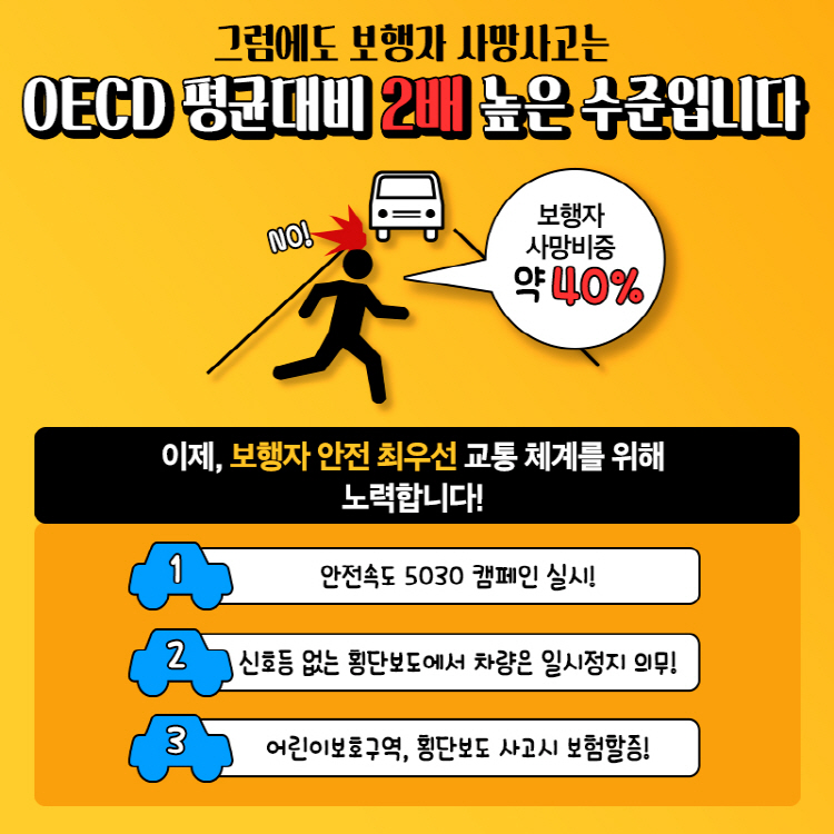 그럼에도 보행자 사망사고는 OECD 평균대비 2배 높은 수준입니다 보행자 사망비중 약 40% 이제, 보행자 안전 최우선 교통 체계를 위해 노력합니다! 1 안전속도 5030 캠페인 실시! 2 신호등 없는 횡단보도에서 차량은 일시정지 의무! 3 어린이보호구역, 횡단보도 사고시 보험할증!