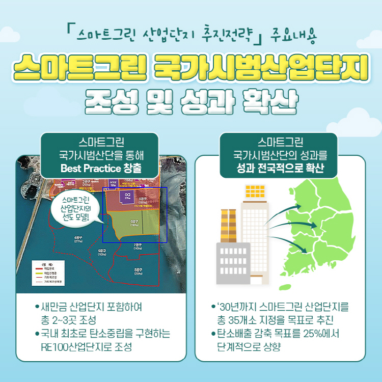 스마트그린 산업단지 추진전략 주요내용 스마트그린 국가시범산업단지 조성 및 성과 확산 스마트그린 국가시범산단을 통해 Best Practice 창출 새만금 산업단지 포함하여 총 2~3곳 조성, 국내 최초로 탄소중립을 구현하는 RE100산업단지로 조성 스마트그린 국가시범산단의 성과를 성과 전국적으로 확산 30년까지 스마트그린 산업단지를 총 35개소 지정을 목표로 추진, 탄소배출 감축 목표를 25%에서 단계적으로 상향