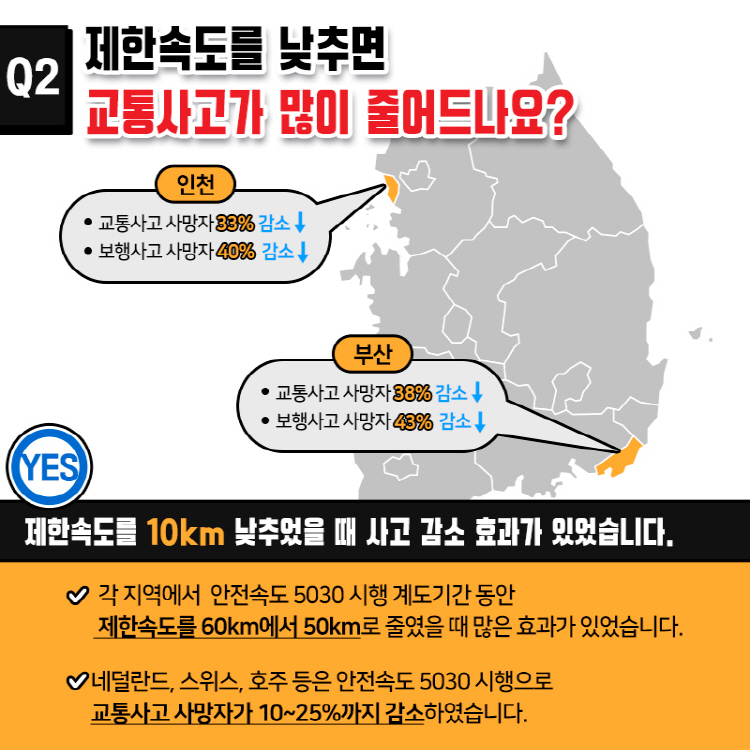 Q2 제한속도를 낮추면 교통사고가 많이 줄어드나요? 인천은 교통사고 사망자가 33%가 감소했고 보행자고 사망자는 40% 감소했다. 부산은 교통사고 사망자가 38%가 감소했고 보행사고 사망자가 43% 감소했다. 제한속도를 10km 낮추었을 때 사고 감소 효과가 있었습니다. 각 지역에서 안전속도 5030 시행 계도기간 동안 제한속도를 60km에서 50km로 줄였을 때 많은 효과가 있었습니다. 네덜란드, 스위스, 호주 등은 안전속도 5030 시행으로 교통사고 사망자가 10~25%까지 감소하였습니다.