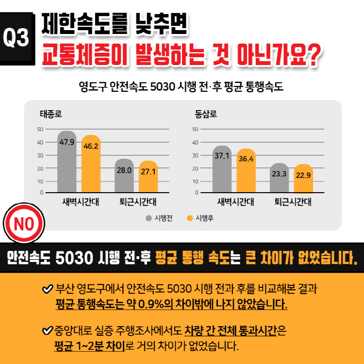 Q3 제한속도를 낮추면 교통체증이 발생하는 것 아닌가요? 안전속도 5030 시행 전·후 평균 통행 속도는 큰 차이가 없었습니다. 부산 영도구에서 안전속도 5030 시행 전과 후를 비교해본 결과 평균 통행속도는 약 0.9%의 차이밖에 나지 않았습니다. 중앙대로 실증 주행조사에서도 차량 간 전체 통과시간은 평균 1~2분 차이로 거의 차이가 없었습니다.