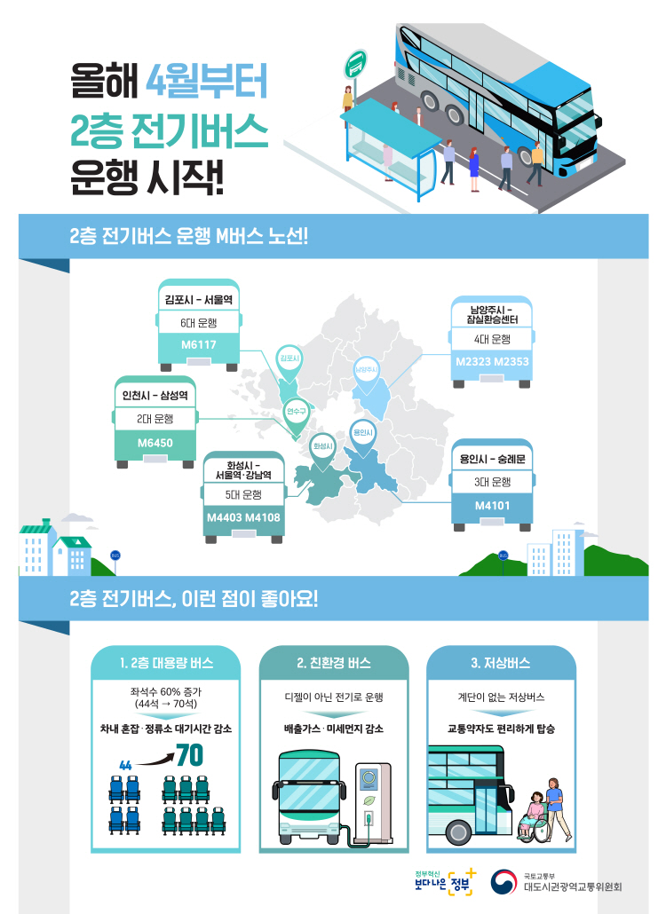 올해 4월부터 2층 전기버스 운행 시작! 2층 전기버스 운행 m버스 노선! 김포시 - 서울역 : 6대 운행(M6117) 인천시 - 삼성역 : 2대 운행(M6450) 화성시 - 서울역·강남역 : 5대 운행(M4403, M4108) 남양주시 - 잠실환승센터 : 4대 운행(M2323, M2353) 용인시 - 숭례문 : 3대운행(M4101) 2층 전기버스, 이런 점이 좋아요! 1, 2층 대용량 버스 좌석수 60% 증가(44석 → 70석) → 차내 혼잡·정류소 대기시간 감소 2. 친환경 버스 디젤이 아닌 전기로 운행 → 배출가스·미세먼지 감소 3. 저상버스 계단이 없는 저상버스 → 교통약자도 편리하게 탑승
