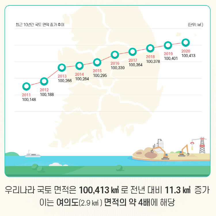 우리나라 국토 면적은 100,413㎢로 전년대비 11.3 ㎢ 증가 이는 여의도(2.9㎢) 면적의 약 4배에 해당
