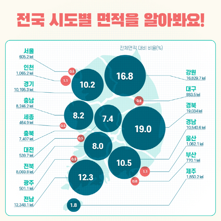 전국 시도별 면적을 알아봐요! 서울 605.2 ㎢ 0.5%, 인천 1,065.2 ㎢ 1.1%, 경기 10,195.3 ㎢ 10.2%, 충남 8,246.2 ㎢ 8.2%, 세종 464.9 ㎢ 0.5%, 충북 7,407 ㎢ 7.4%, 대전 539.7 ㎢ 0.5%, 전북 8,069.8 ㎢ 8.0%, 광주 501.1 ㎢ 0.5%, 전남 12,348.1 ㎢ 12.3% 강원 16,829 ㎢ 16.8%, 대구 883.5 ㎢ 0.9%, 경북 19,034 ㎢ 19.0%, 경남 10,540.6 ㎢ 10.5%, 울산 1,062.1 ㎢ 1.1%, 부산 770.1 ㎢ 0.8%, 제주 1,850.2 ㎢ 1.8%