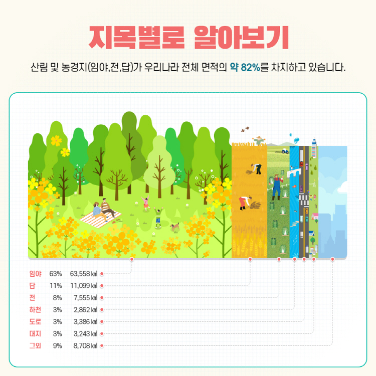 지목별로 알아보기 산림 및 농경지(임야,전,답)가 우리나라 전체 면적의 약 82%를 차지하고 있습니다. 임야 63% 64,558 ㎢, 답 11% 11,099 ㎢, 전 8% 7,555 ㎢, 하천 3% 2,862 ㎢, 도로 3% 3,386 ㎢, 대지 3% 3,243 ㎢, 그외 9% 8,708 ㎢