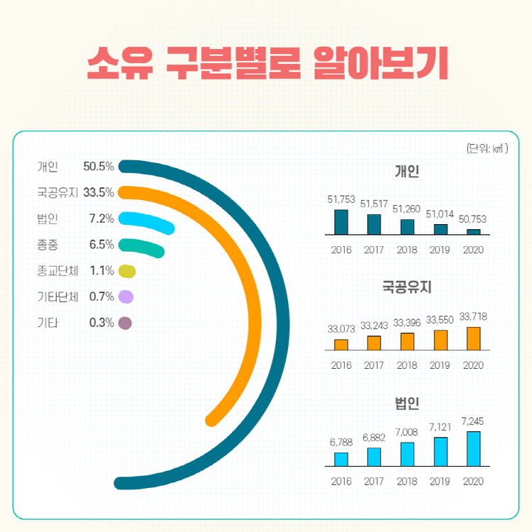 소유 구분별로 알아보기 개인 50.5%, 국공유지 33.5%, 법인 7.2%, 종중 6.5%, 종교단체 1.1%, 기타단체 0.7%, 기타 0.3%