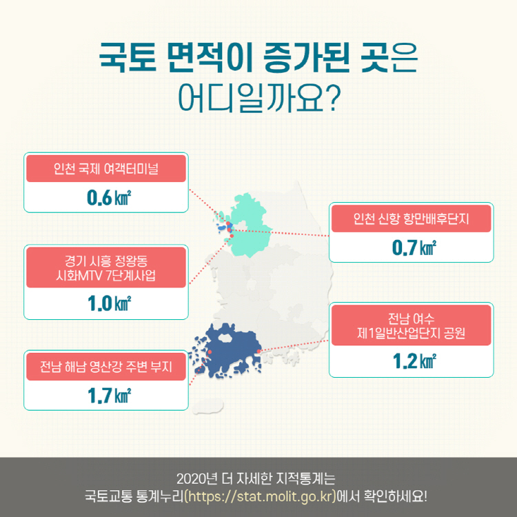 국토 면적이 증가된 곳은 어디일까요? 인천 국제 여객터미널 0.6 ㎢, 경기 시흥 정왕동 시화MTV 7단계사업 1.0 ㎢, 전남 해남 영산강 주변 부지 1.7 ㎢, 인천 신항 항만배후단지 0.7 ㎢, 전남 여수 제1일반산업단지 공원 1.2 ㎢ 2020년 더 자세한 지적통계는 국토교통 통계누리(https://stat.molit.go.kr)에서 확인하세요!