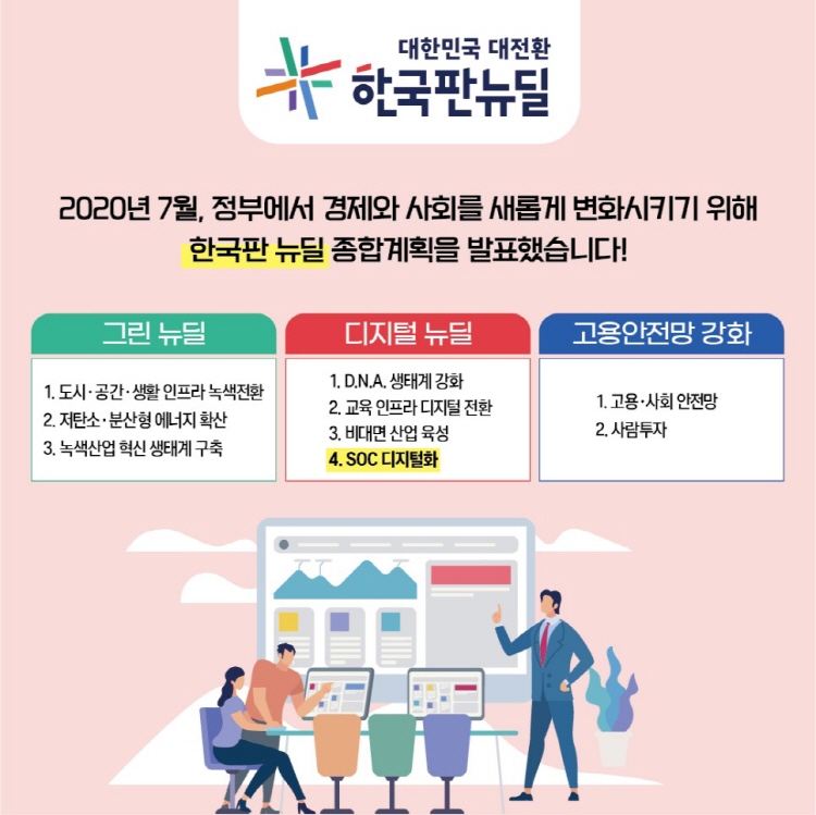 대한민국 대전환 한국판 뉴딜 2020년 7월, 정부에서 경제와 사회를 새롭게 변화시키기 위해 한국판 뉴딜 종합계획을 발표했습니다! 그린 뉴딜 1. 도시·공간·생활 인프라 녹색전환 2. 저탄소·분산형 에너지 확산 3. 녹샌산업 혁신 생테계 구축 디지털 뉴딜 1. D.N.A. 생테계 강화 2. 교육 인프라 디지털 전환 3. 비대면 산업 육성 4. SOC 디지털화 고용안전망 강화 1. 고용·사회 안전망 2. 사람투자