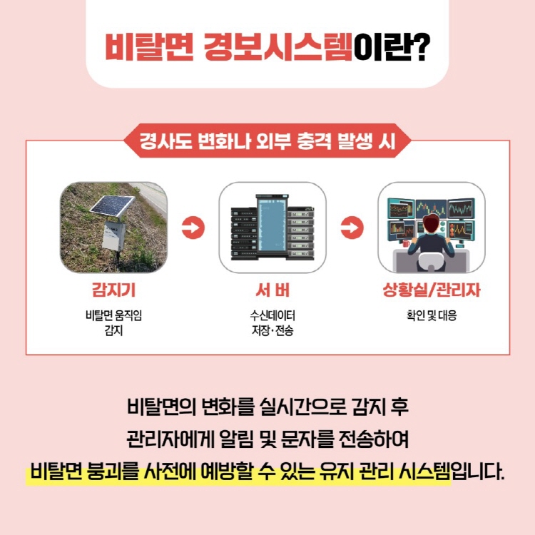 비탈면 경보시스템이란? 경사도 변화나 외부 충격 발생 시 감지기(비탈면 움직임 감지) → 서버(수신데이터 저장·전송) → 상황실/관리자(확인 및 대응) 비탈면의 변화를 실시간으로 감지 후 관리자에게 알림 및 문자를 전송하여 비탈면 붕괴를 사전에 예방할 수 있는 유지 관리 시스템입니다.