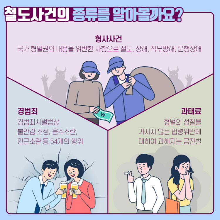 철도사건의 종류를 알아볼까요? 형사사건 국가 형벌권의 내용을 위반 절도, 상해, 직무방해, 운행장애 경범죄 결범죄처벌법상 불안감조성, 음주소란, 인근소란 등 54개의 행위 과태료 형벌의 성질을 가지지 않는 법령위반에 대하여 과해지는 금전벌