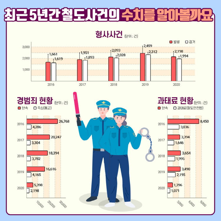 최근 5년간 철도사건의 수치를 알아볼까요 형사사건 2016년 발생: 1661건 검거: 1619건, 2017년 발생: 1951건 검거: 1893건, 2018년 발생: 2093건 검거: 2028건, 2019년 발생: 2459건 검거: 2312건, 2020년 발생: 2198건 검거: 1994건 경범죄 현황 2016년 단속: 26768건 즉심(통고): 4286건, 2017년 단속: 20247건 즉심(통고):3304건, 2018년 단속:18394건 즉심(통고):3782건, 2019년 단속:16616건 즉심(통고):4165건, 2020년 단속:5398건 즉심(통고):2198건 과태료 현황 2016년 단속:8450 과태료(철도안전법):3306건, 2017년 단속:3394 과태료(철도안전법):1646건, 2018년 단속:3654 과태료(철도안전법):1995건, 2019년 단속:3490 과태료(철도안전법):2195건, 2020년 단속:1396 과태료(철도안전법):1071건