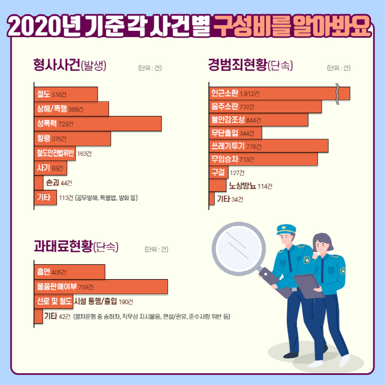 2020년 기준 각 사건별 구성비를 알아봐요 형사사건(발생) 절도 318건, 상해/폭행 368건, 성폭력 723건, 횡령 376건, 철도안전법위반 163건, 사기 93건, 손괴 44건, 기타 113건(공무방해, 특별법, 방화 등) 경범죄현황(단속) 인근소란 1,912건, 음주소란 732건, 불안감조성 644건, 무단출입 344건, 쓰레기투기 778건, 무임승차 713건, 구걸 127건, 노상방뇨 114건, 기타 34건 과태료현황(단속) 흡연 405건, 물품판매여부 759건, 건로 및 철도 시설 통행/출입 190건, 기타 42건(열차운행 중 승하차, 직무상 지시불응, 연설/권유, 준수사항 위반 등)