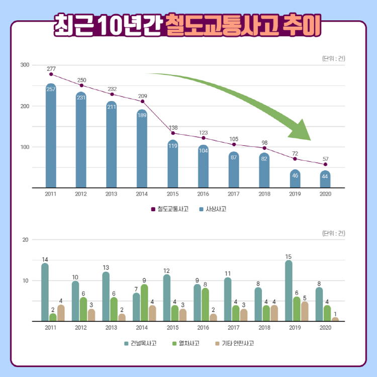 최근 10년간 철도교통사고 추이 최근 10년간 철도교통사고, 사상사고는 감소하고있다 년도/건널목사고 건/열차사고 건/기타안전사고 건 2011년/14/2/4, 2012년/10/6,3, 2013년/13/6/2, 2014년/7/9/4, 2015년/12/4/3, 2016년/9/8/2, 2017년/11/4/3, 2018년/8/4/2, 2019년/15/6/5, 2020년/8/4/1